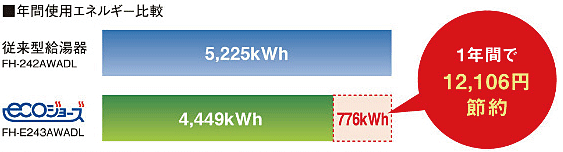 〈年間使用エネルギー比較〉従来型給湯器(FH-242AWADL)5,225kWh、ecoジョーズ(FH-E243AWADL)4,449kWh。1年間で776kWh(12,106円)節約